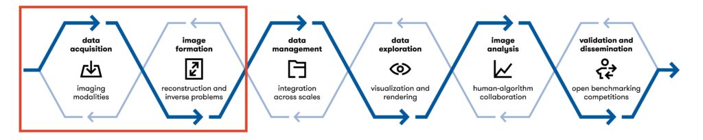 imaging pipeline, first two stages of the imaging workflow