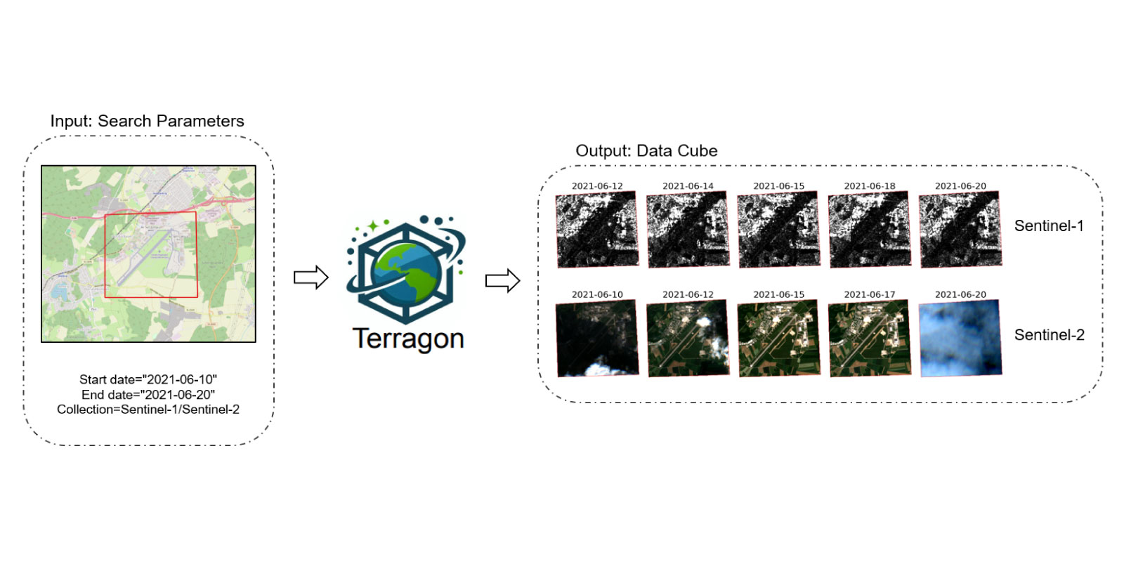 Visual to promote news article about Terragon. Terragon simplifies data access, allowing you to concentrate on gaining insights rather than dealing with technical complexities.