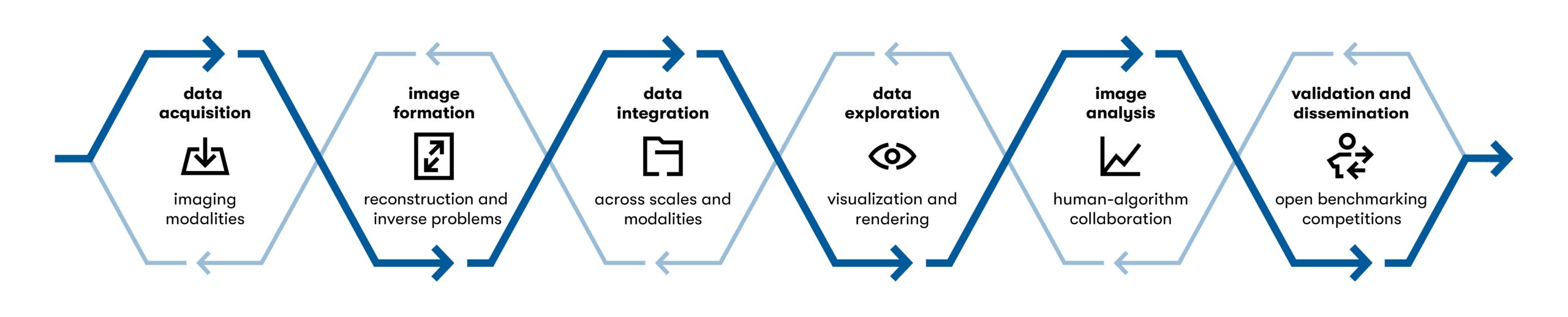 Helmholtz Imaging pipeline supporting imaging from data acquisition to dissemination. Helmholtz Imaging’s holistic scope facilitates the incorporation of feedback loops.