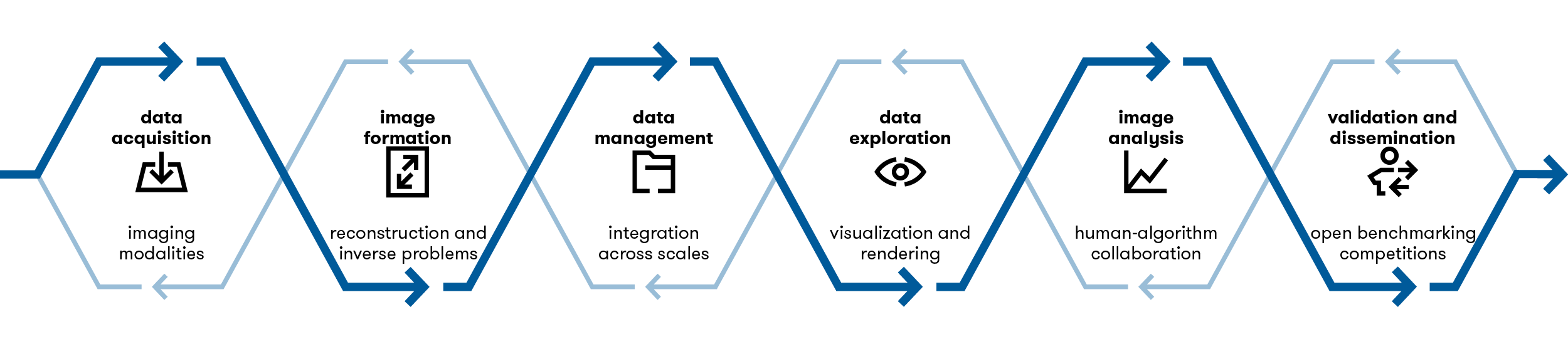 Helmholtz Imaging pipeline supporting imaging from data acquisition to dissemination. Helmholtz Imaging’s holistic scope facilitates the incorporation of feedback loops.