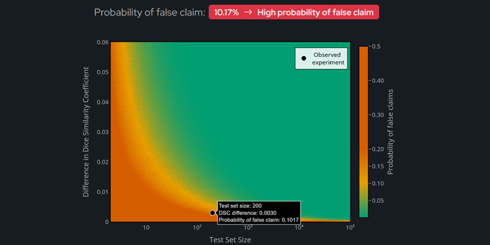 Screenshot of the Claims Reloaded tool displaying a probability-of-false-claim heatmap chart