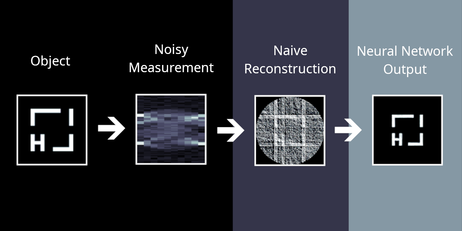 Visual to promote course on regularization in image reconstruction, showing the process of image reconstruction.