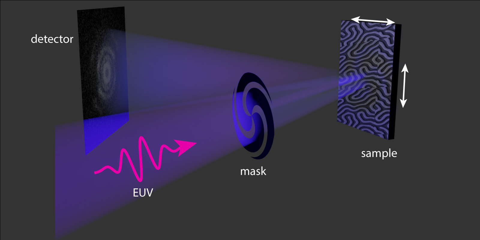 Illustrated workflow showing a rectangular sample on the right, a spiral-shaped mask in the center, and a detector on the left. A purple beam passes through the sample and mask toward the detector, while arrows indicate sample movement. Labels identify the detector, mask, sample, and EUV beam.