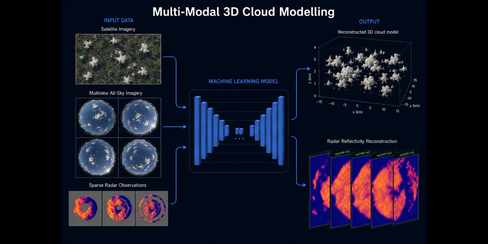 Diagram illustrating a machine learning workflow for reconstructing three-dimensional cloud models from multiple types of atmospheric observations.