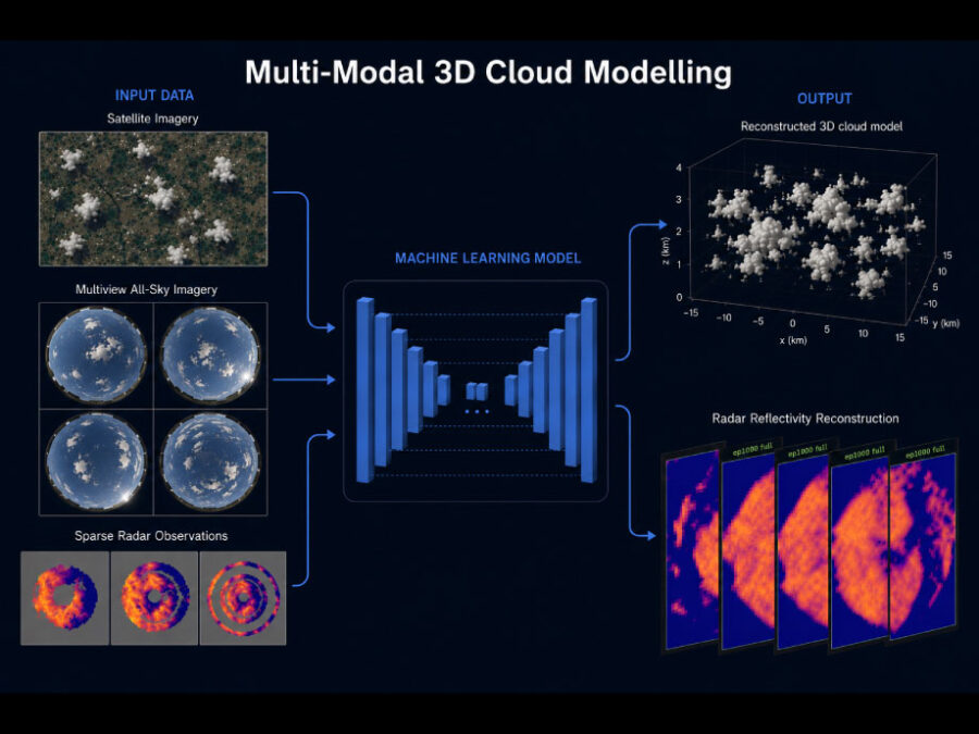 Diagram illustrating a machine learning workflow for reconstructing three-dimensional cloud models from multiple types of atmospheric observations.